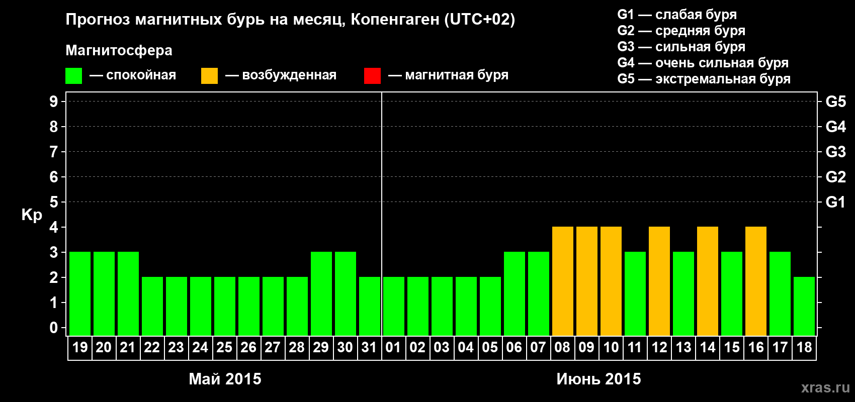 Прогноз максимального суточного геомагнитного индекса Kp на <b>1 месяц</b> (31 день) <b>с 19 мая по 18 июня 2015 г</b>