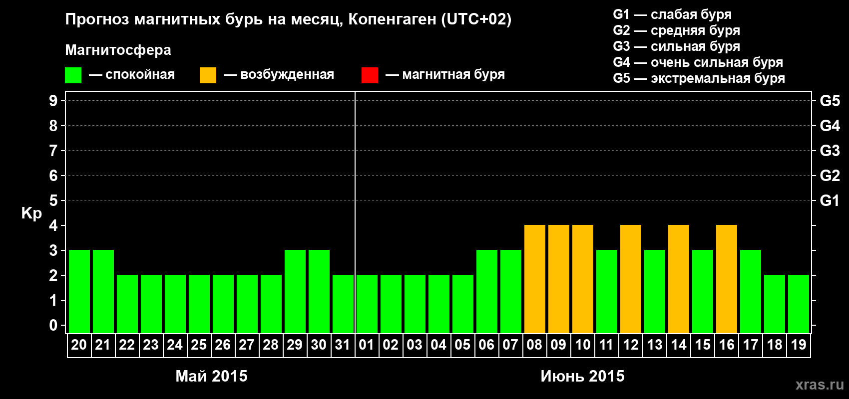 Прогноз максимального суточного геомагнитного индекса Kp на <b>1 месяц</b> (31 день) <b>с 20 мая по 19 июня 2015 г</b>