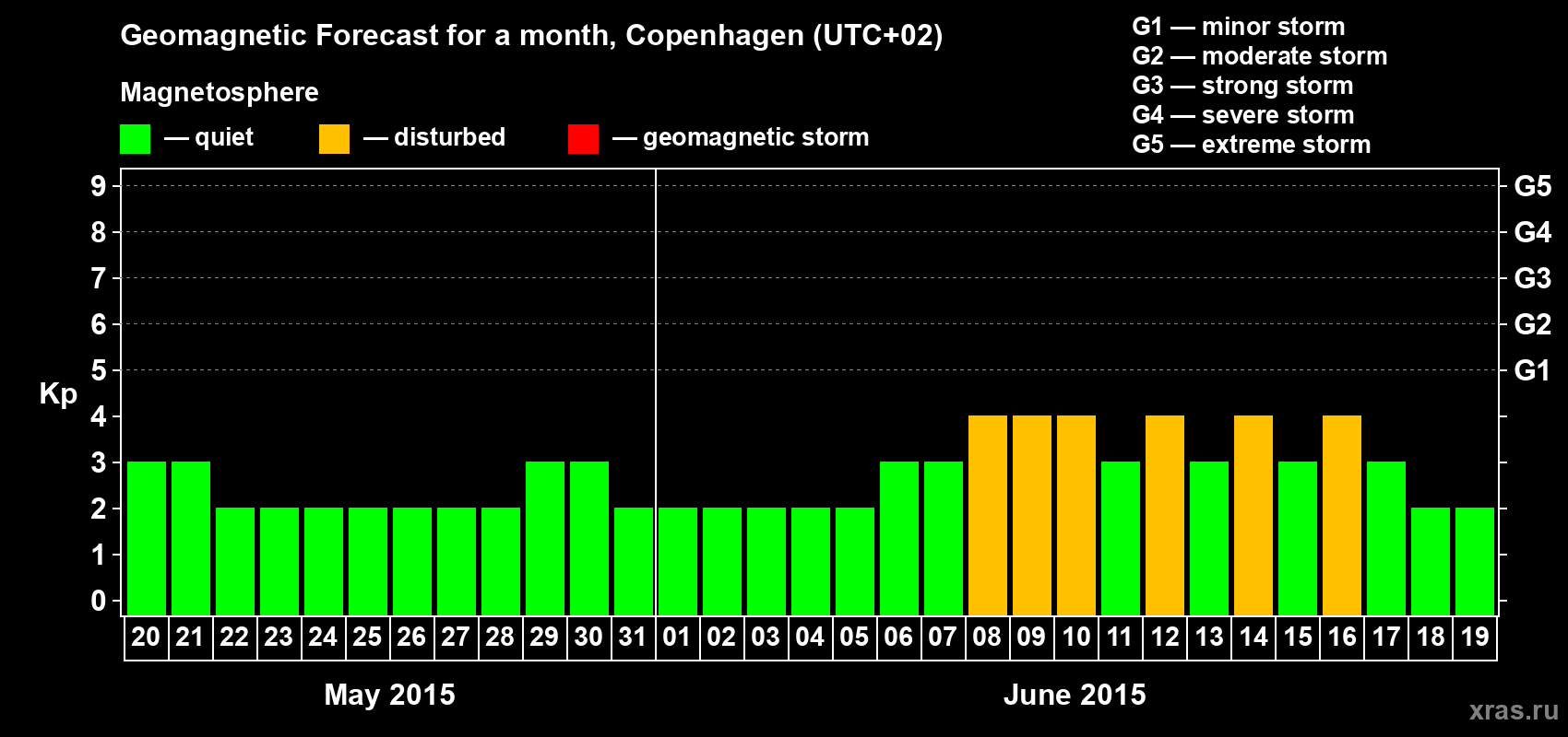 Forecast of the daily maximal value of geomagnetic index Kp for <b>1 month</b> (31 days) <b>from May 20, 2015 to Jun 19, 2015</b>