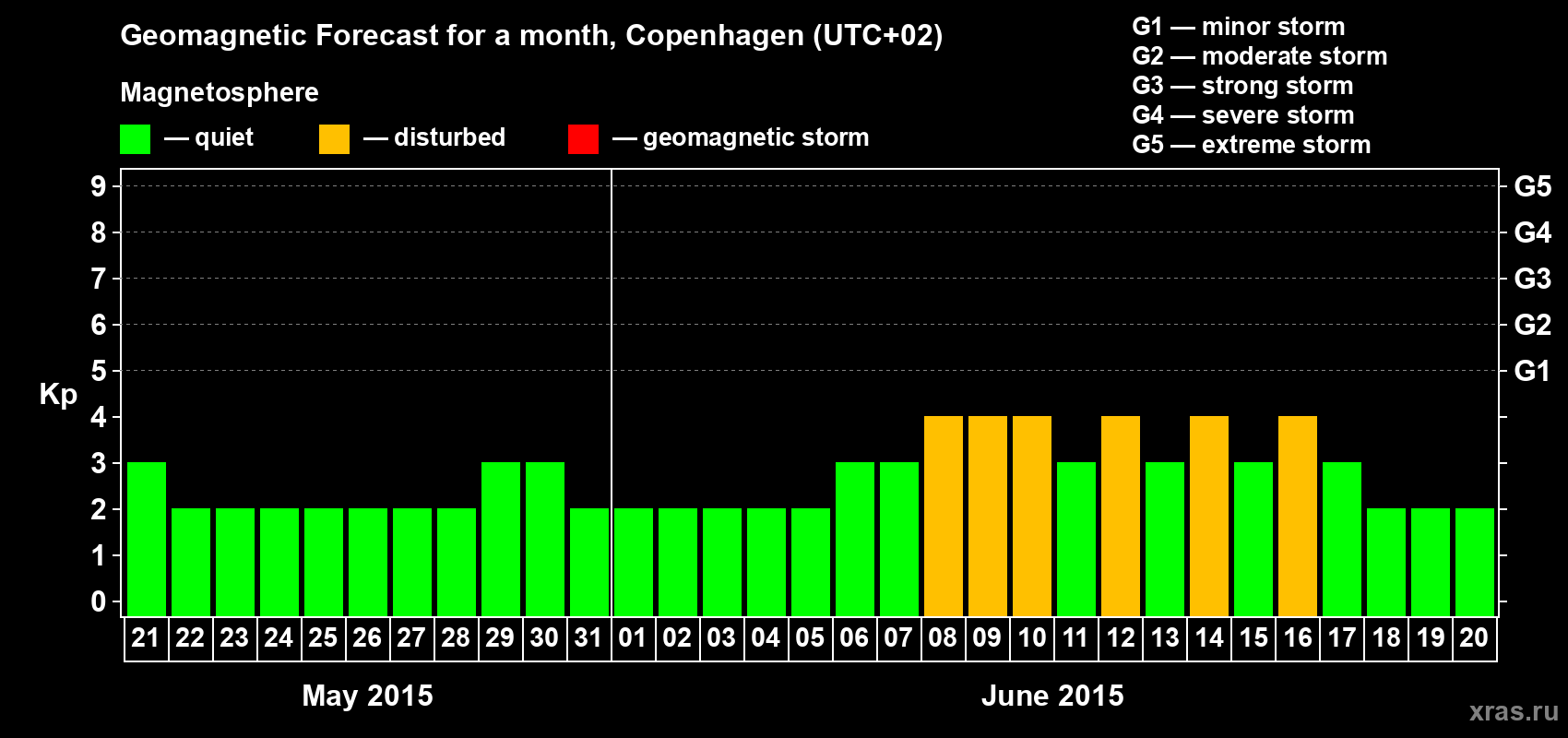 Forecast of the daily maximal value of geomagnetic index Kp for <b>1 month</b> (31 days) <b>from May 21, 2015 to Jun 20, 2015</b>