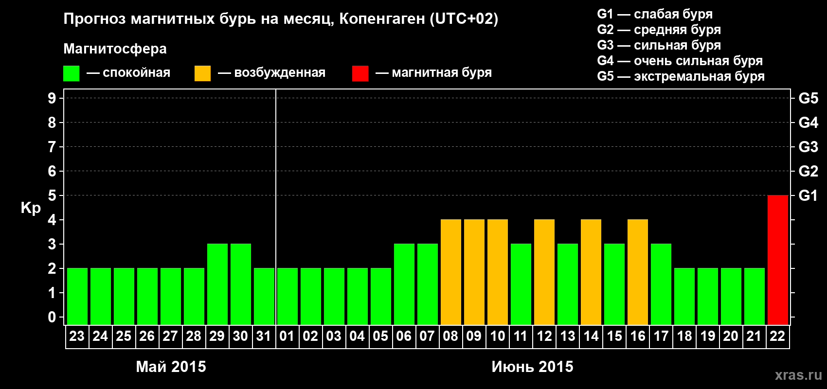 Прогноз максимального суточного геомагнитного индекса Kp на <b>1 месяц</b> (31 день) <b>с 23 мая по 22 июня 2015 г</b>