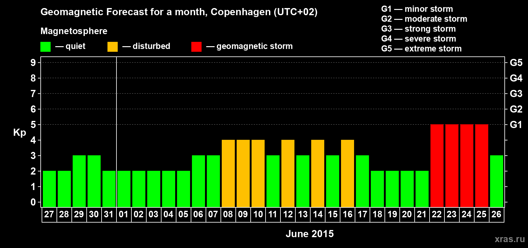 Forecast of the daily maximal value of geomagnetic index Kp for <b>1 month</b> (31 days) <b>from May 27, 2015 to Jun 26, 2015</b>