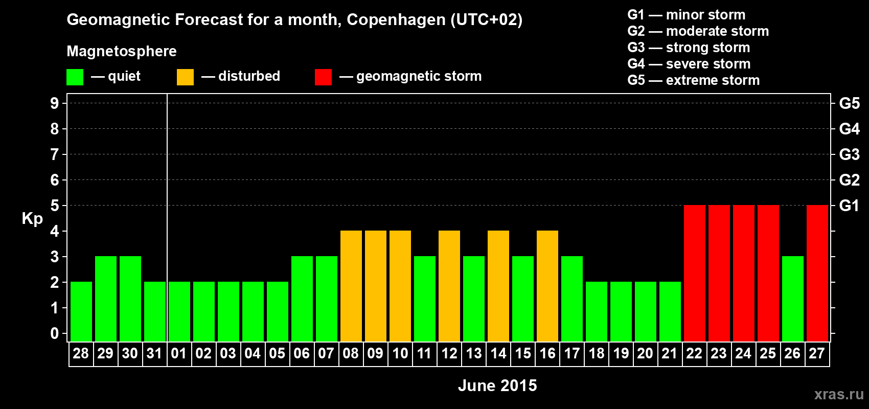 Forecast of the daily maximal value of geomagnetic index Kp for <b>1 month</b> (31 days) <b>from May 28, 2015 to Jun 27, 2015</b>