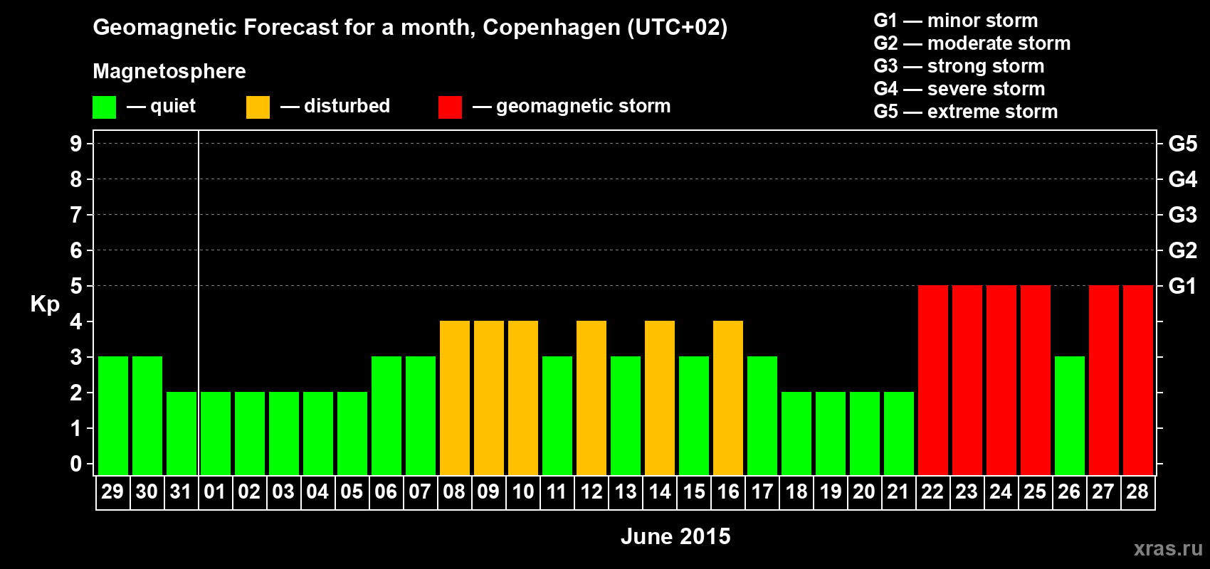 Forecast of the daily maximal value of geomagnetic index Kp for <b>1 month</b> (31 days) <b>from May 29, 2015 to Jun 28, 2015</b>