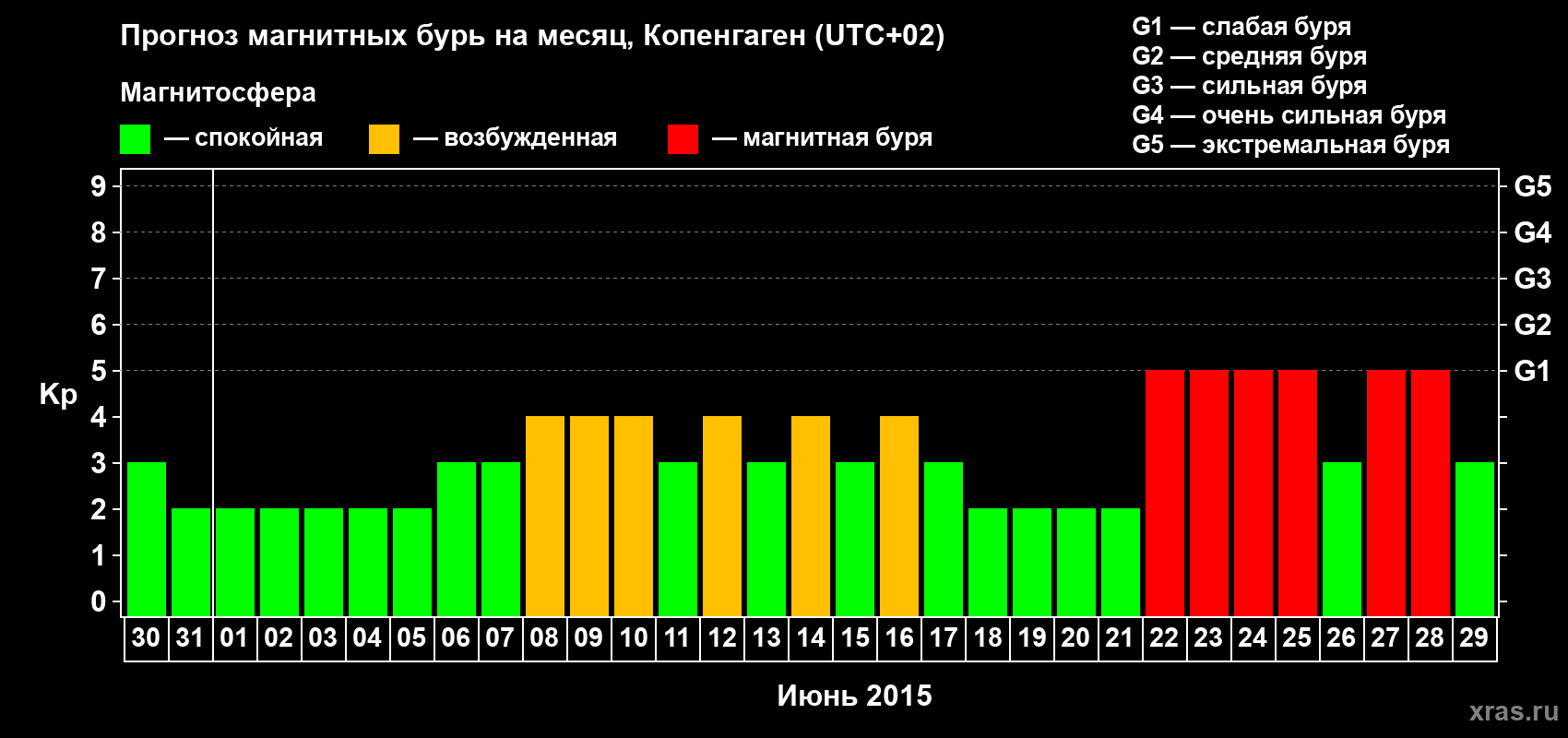 Прогноз максимального суточного геомагнитного индекса Kp на <b>1 месяц</b> (31 день) <b>с 30 мая по 29 июня 2015 г</b>