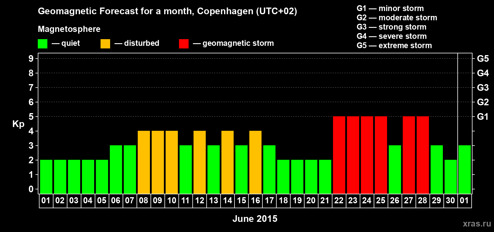 Forecast of the daily maximal value of geomagnetic index Kp for <b>1 month</b> (31 days) <b>from Jun 01, 2015 to Jul 01, 2015</b>