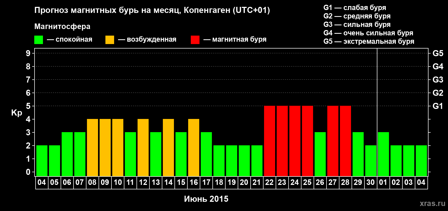 Прогноз максимального суточного геомагнитного индекса Kp на <b>1 месяц</b> (31 день) <b>с 04 июня по 04 июля 2015 г</b>