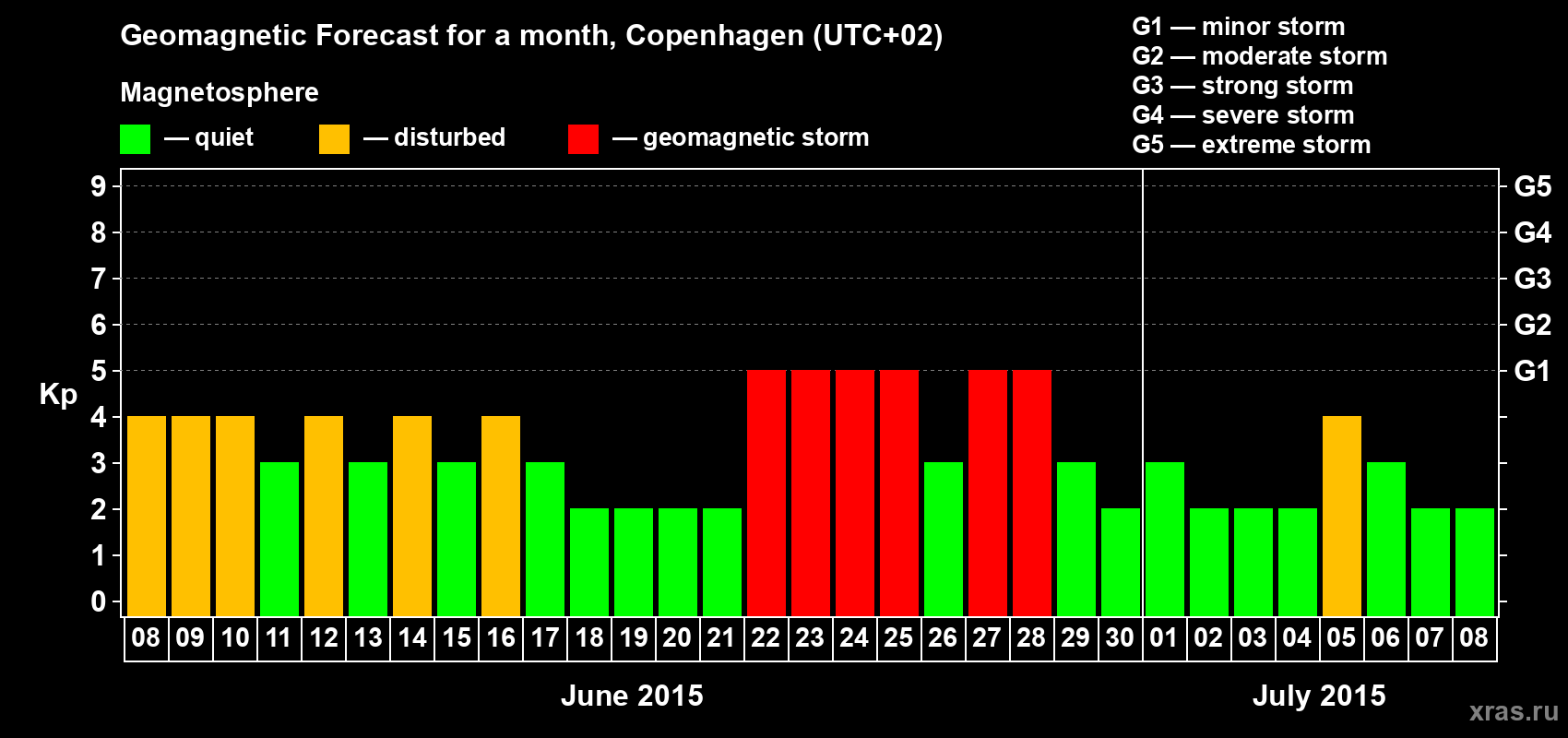 Forecast of the daily maximal value of geomagnetic index Kp for <b>1 month</b> (31 days) <b>from Jun 08, 2015 to Jul 08, 2015</b>