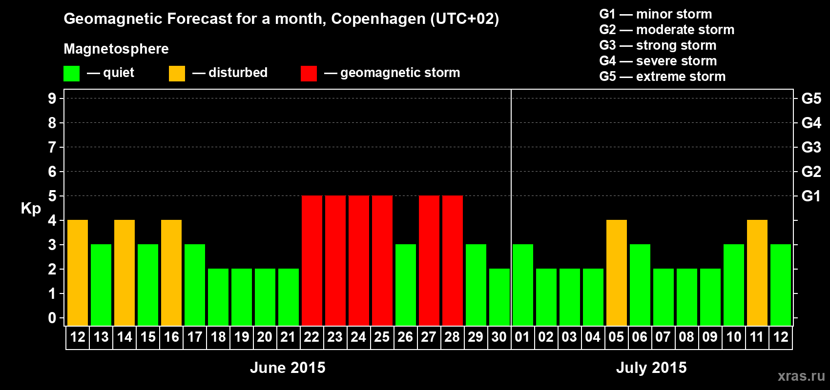 Forecast of the daily maximal value of geomagnetic index Kp for <b>1 month</b> (31 days) <b>from Jun 12, 2015 to Jul 12, 2015</b>