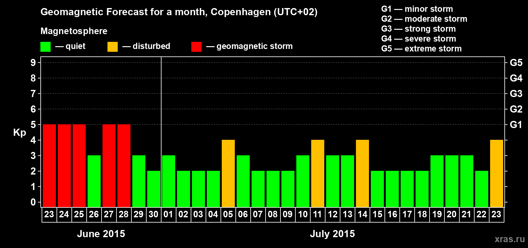 Forecast of the daily maximal value of geomagnetic index Kp for <b>1 month</b> (31 days) <b>from Jun 23, 2015 to Jul 23, 2015</b>