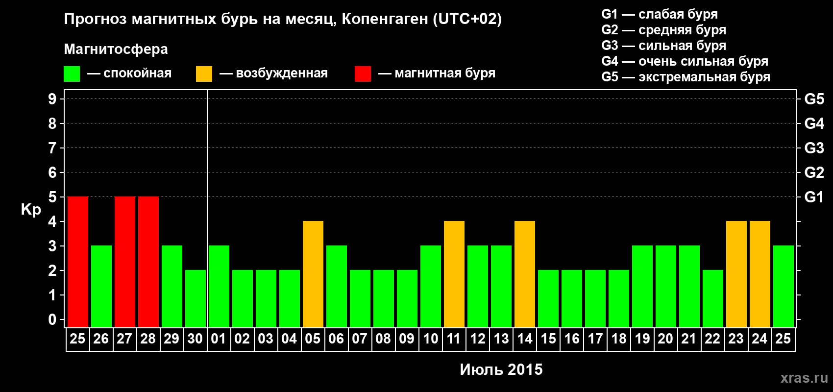Прогноз максимального суточного геомагнитного индекса Kp на <b>1 месяц</b> (31 день) <b>с 25 июня по 25 июля 2015 г</b>