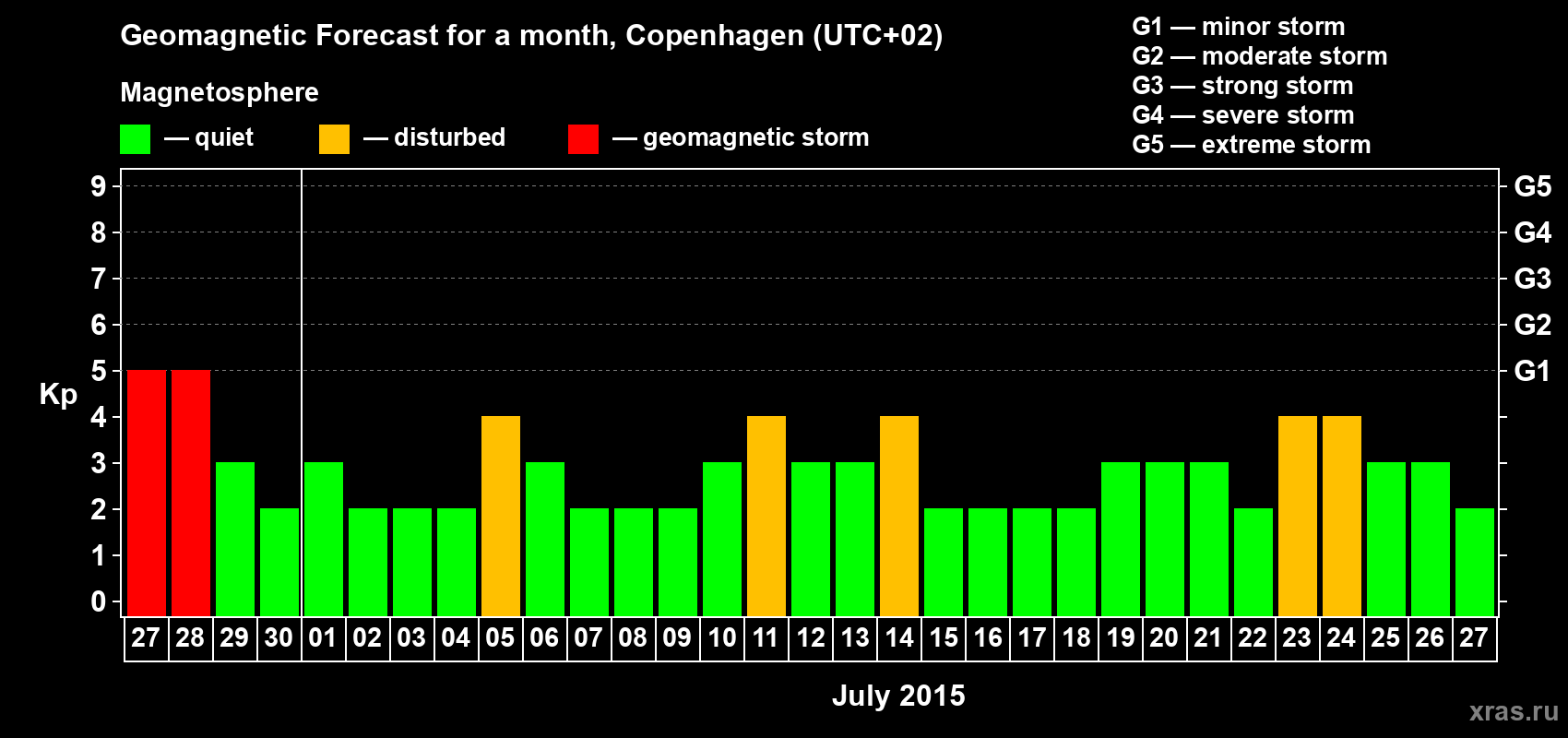 Forecast of the daily maximal value of geomagnetic index Kp for <b>1 month</b> (31 days) <b>from Jun 27, 2015 to Jul 27, 2015</b>
