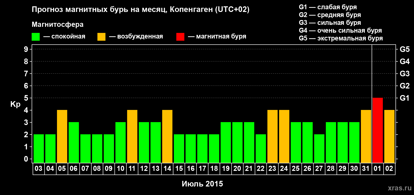 Прогноз максимального суточного геомагнитного индекса Kp на <b>1 месяц</b> (31 день) <b>с 03 июля по 02 августа 2015 г</b>