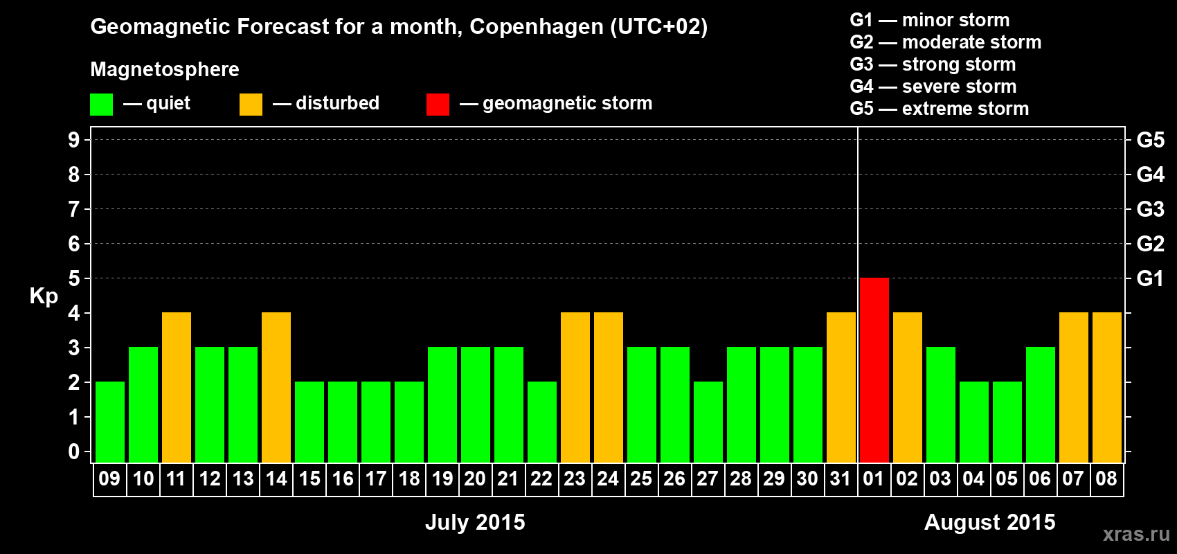 Forecast of the daily maximal value of geomagnetic index Kp for <b>1 month</b> (31 days) <b>from Jul 09, 2015 to Aug 08, 2015</b>