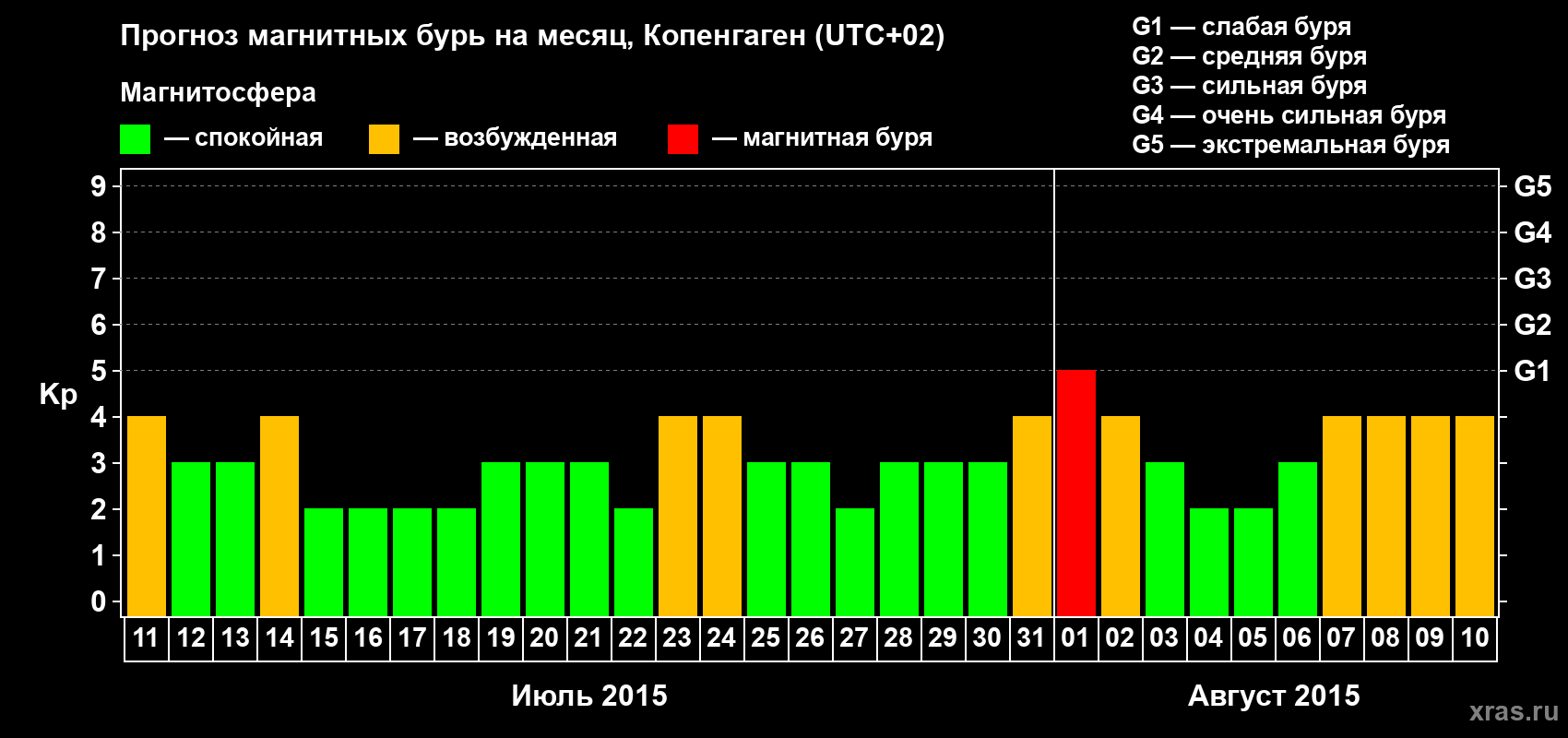Прогноз максимального суточного геомагнитного индекса Kp на <b>1 месяц</b> (31 день) <b>с 11 июля по 10 августа 2015 г</b>