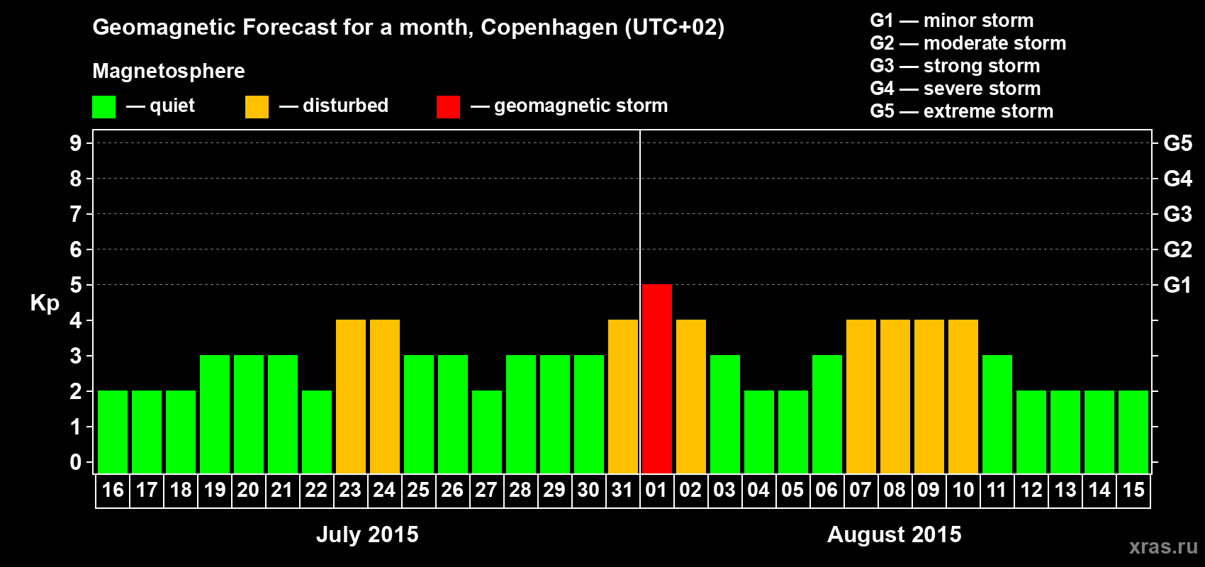 Forecast of the daily maximal value of geomagnetic index Kp for <b>1 month</b> (31 days) <b>from Jul 16, 2015 to Aug 15, 2015</b>