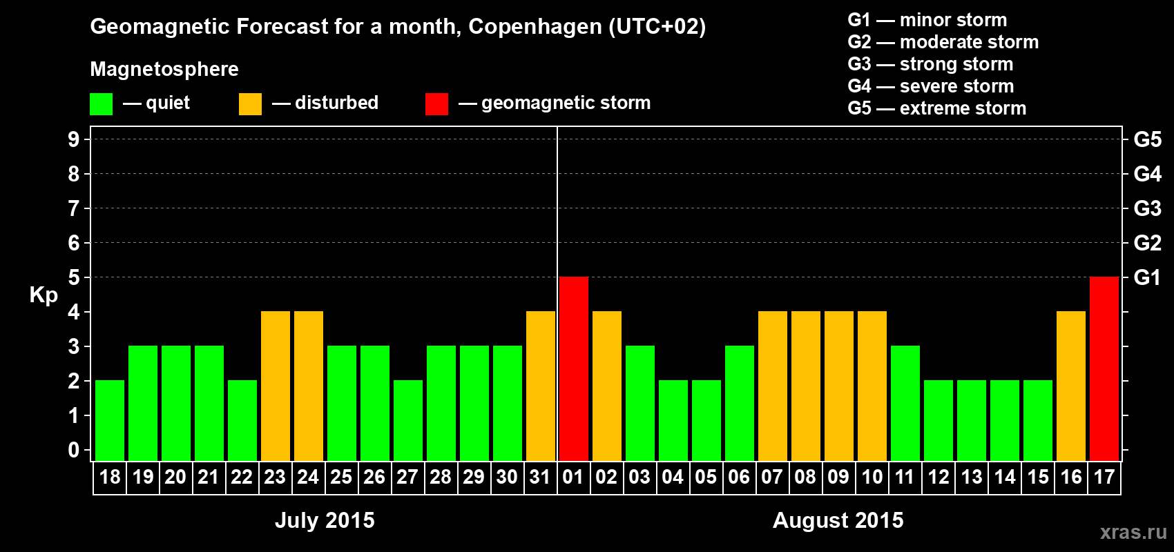 Forecast of the daily maximal value of geomagnetic index Kp for <b>1 month</b> (31 days) <b>from Jul 18, 2015 to Aug 17, 2015</b>