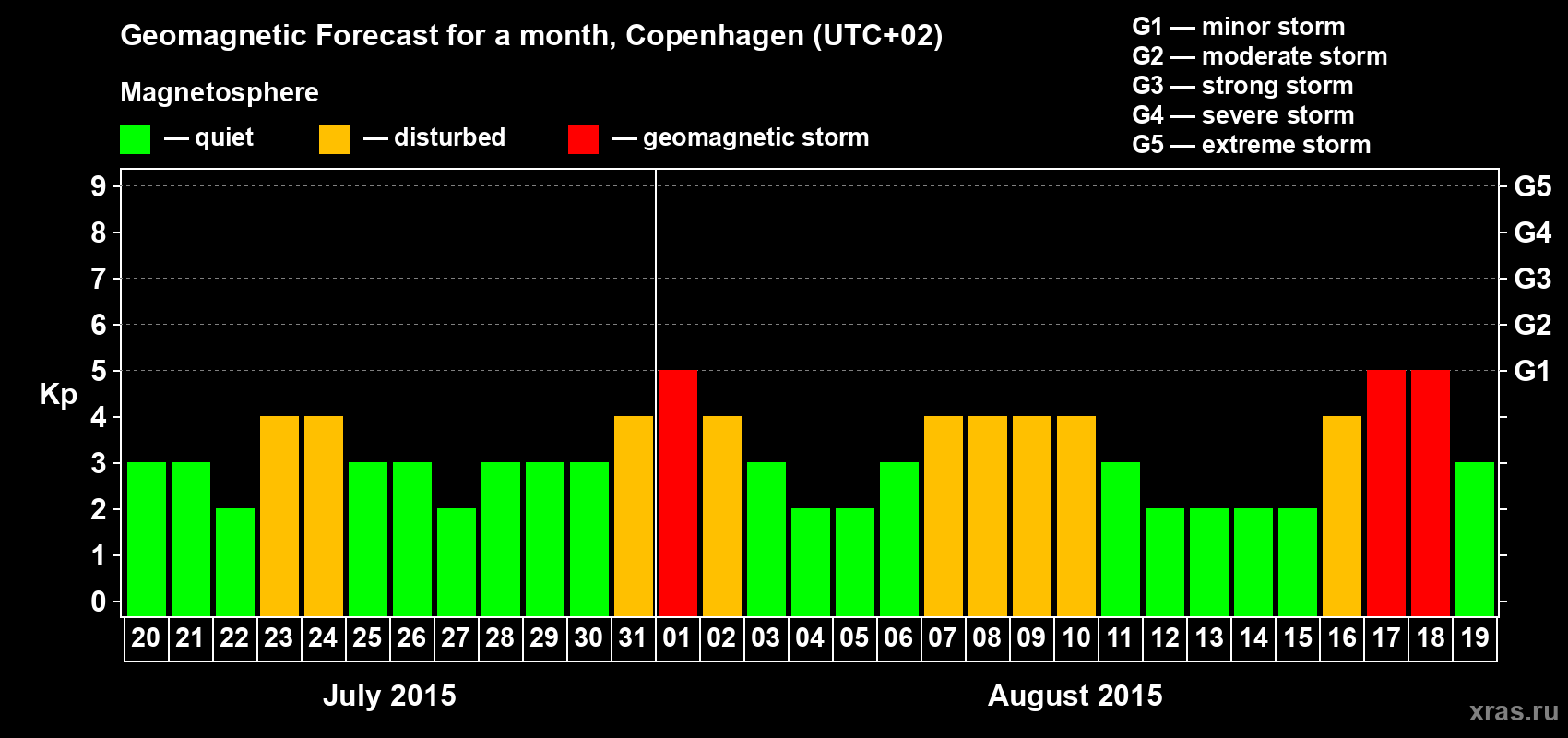 Forecast of the daily maximal value of geomagnetic index Kp for <b>1 month</b> (31 days) <b>from Jul 20, 2015 to Aug 19, 2015</b>