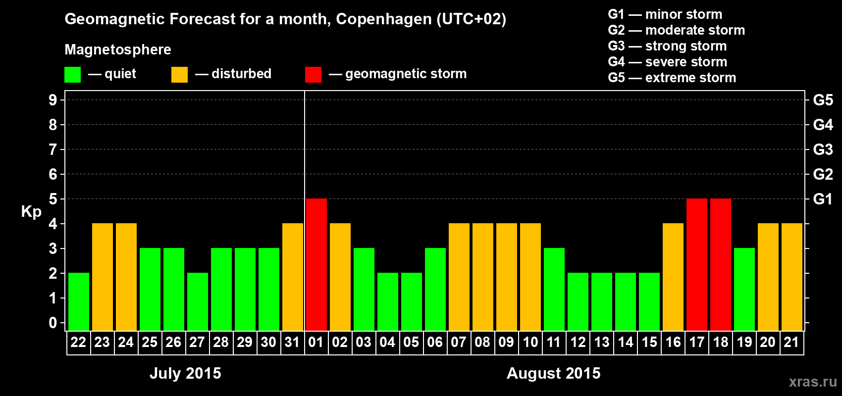 Forecast of the daily maximal value of geomagnetic index Kp for <b>1 month</b> (31 days) <b>from Jul 22, 2015 to Aug 21, 2015</b>
