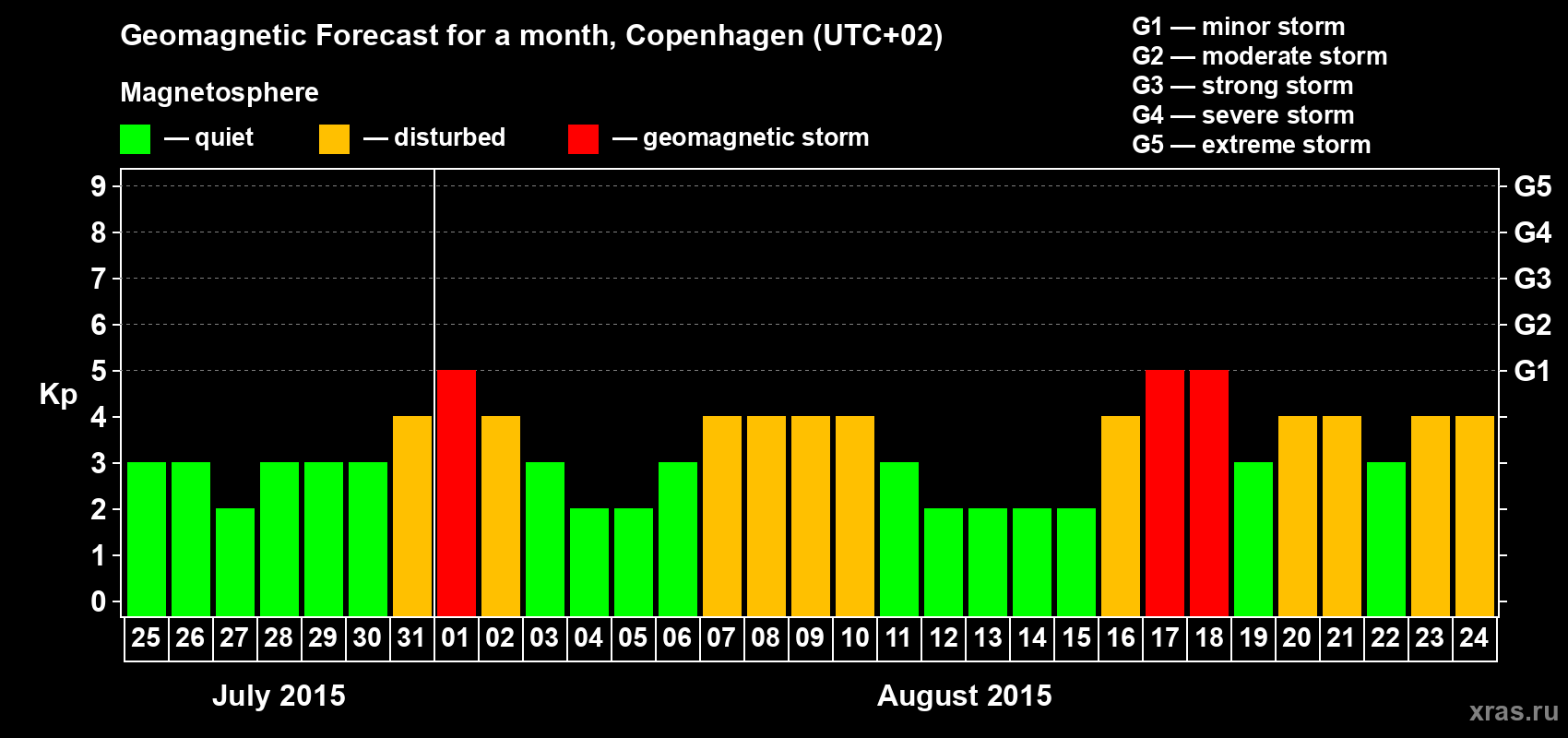 Forecast of the daily maximal value of geomagnetic index Kp for <b>1 month</b> (31 days) <b>from Jul 25, 2015 to Aug 24, 2015</b>