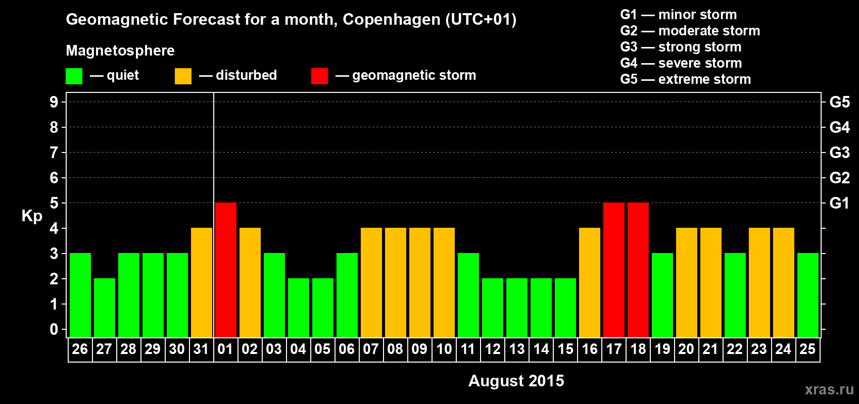 Forecast of the daily maximal value of geomagnetic index Kp for <b>1 month</b> (31 days) <b>from Jul 26, 2015 to Aug 25, 2015</b>