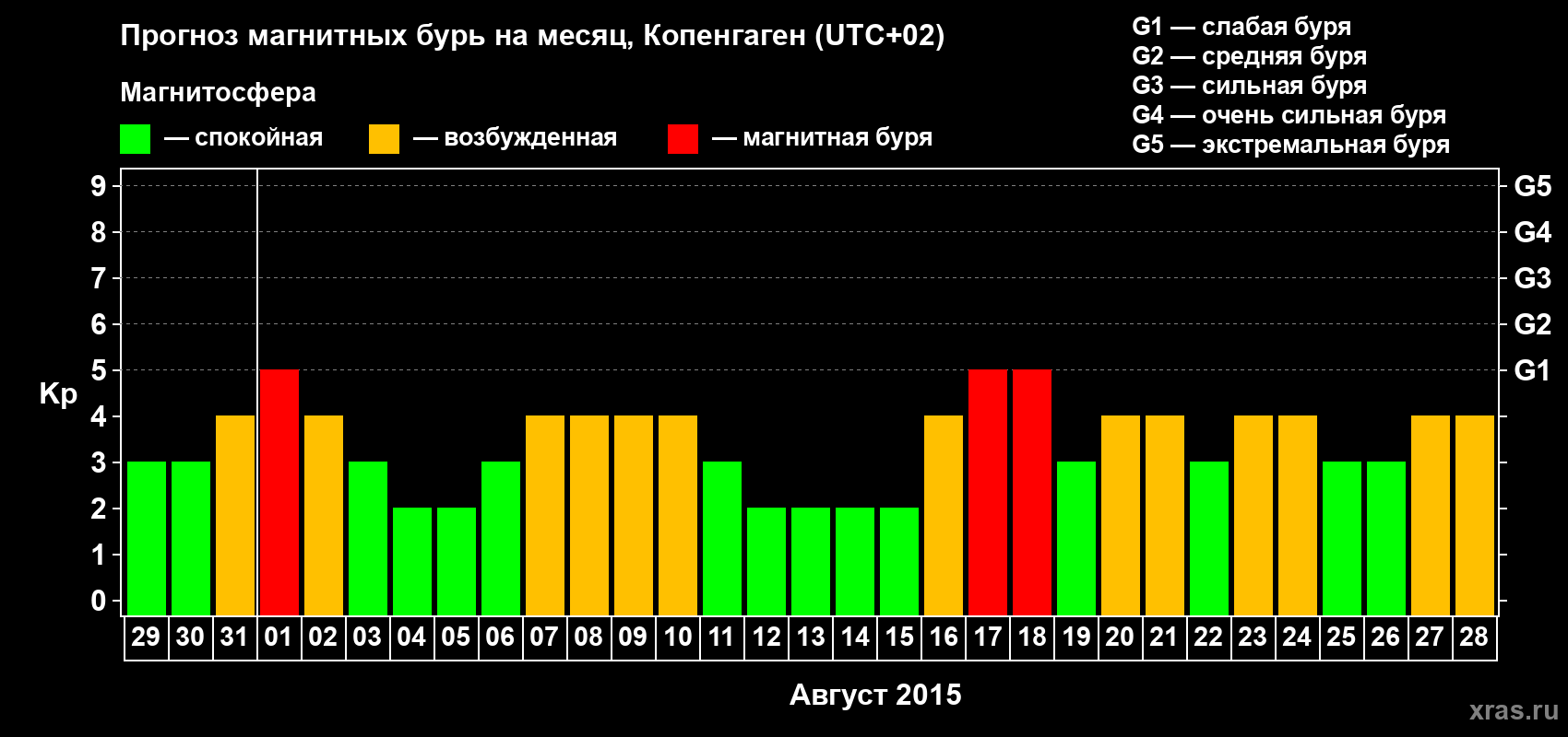 Прогноз максимального суточного геомагнитного индекса Kp на <b>1 месяц</b> (31 день) <b>с 29 июля по 28 августа 2015 г</b>