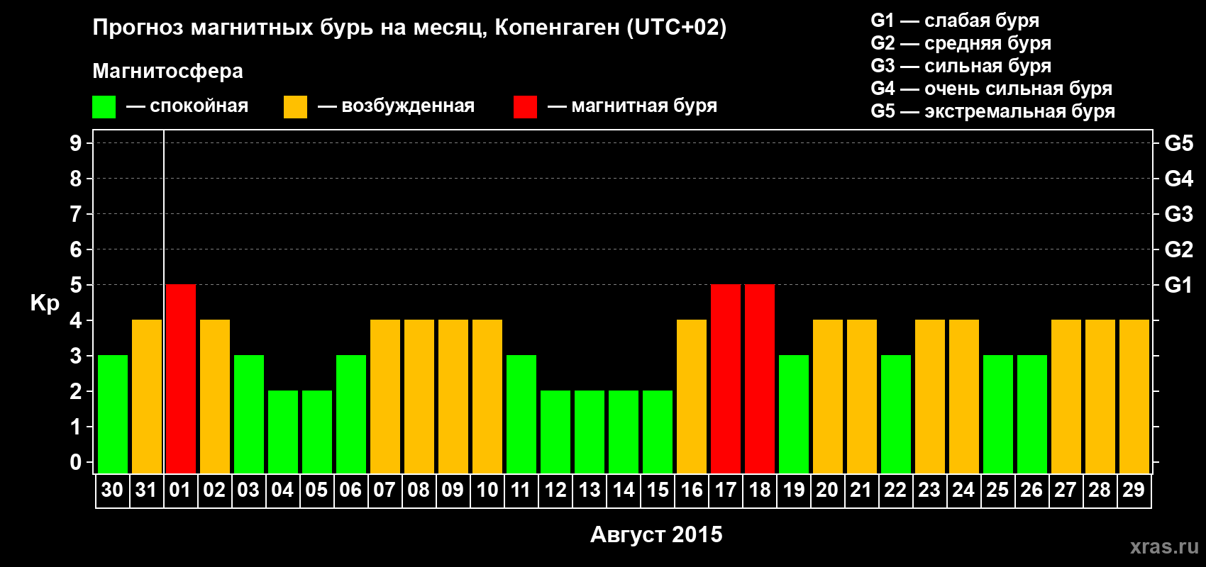 Прогноз максимального суточного геомагнитного индекса Kp на <b>1 месяц</b> (31 день) <b>с 30 июля по 29 августа 2015 г</b>