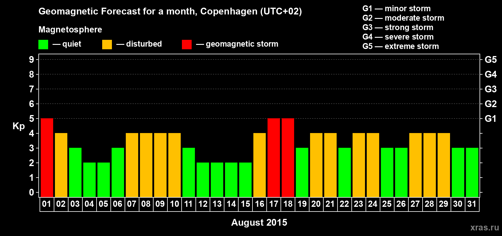 Forecast of the daily maximal value of geomagnetic index Kp for <b>1 month</b> (31 days) <b>from Aug 01, 2015 to Aug 31, 2015</b>