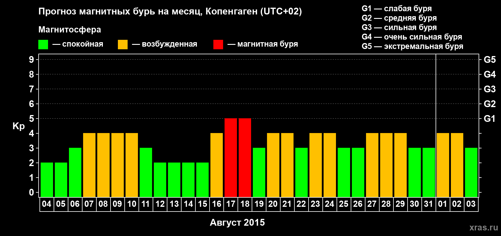 Прогноз максимального суточного геомагнитного индекса Kp на <b>1 месяц</b> (31 день) <b>с 04 августа по 03 сентября 2015 г</b>