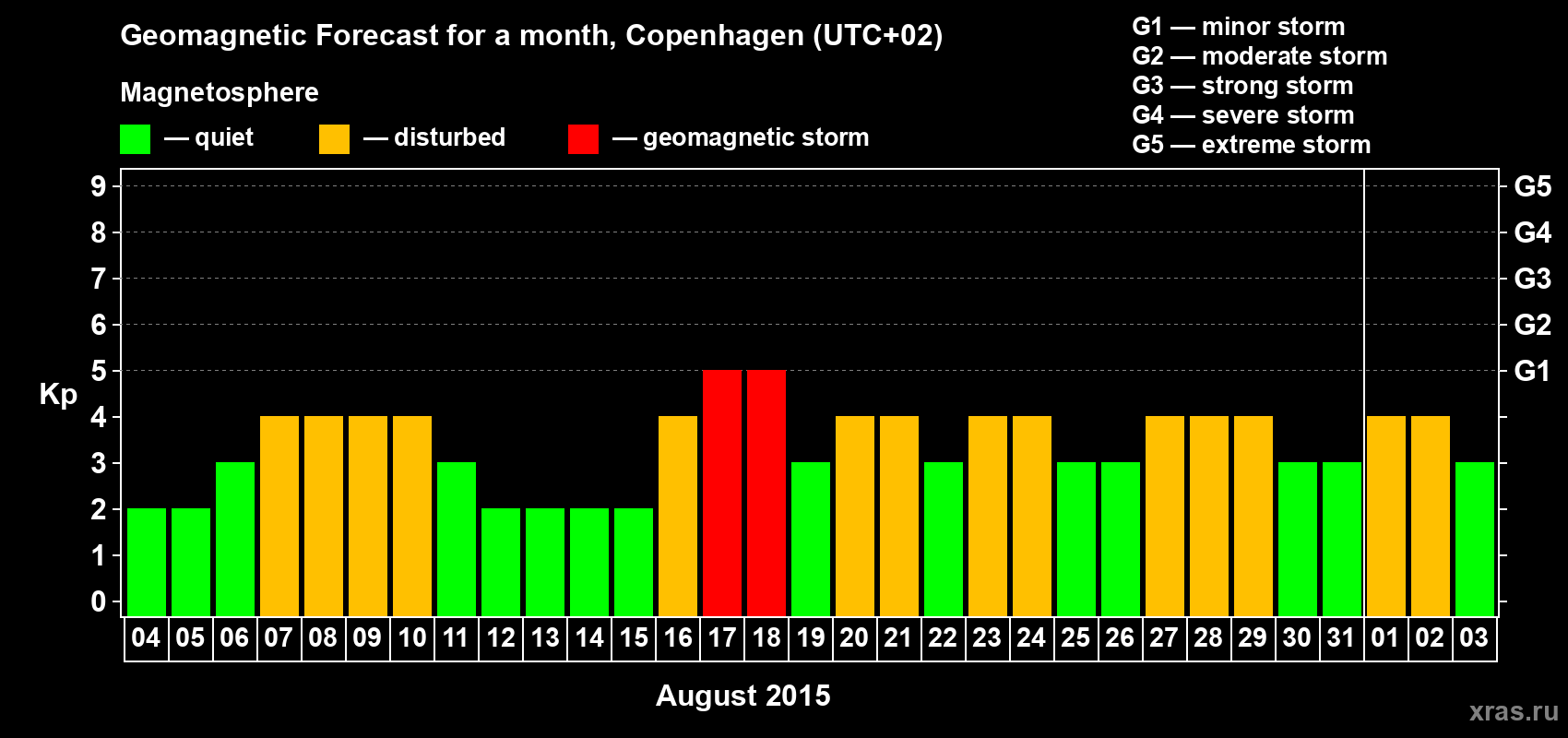 Forecast of the daily maximal value of geomagnetic index Kp for <b>1 month</b> (31 days) <b>from Aug 04, 2015 to Sep 03, 2015</b>