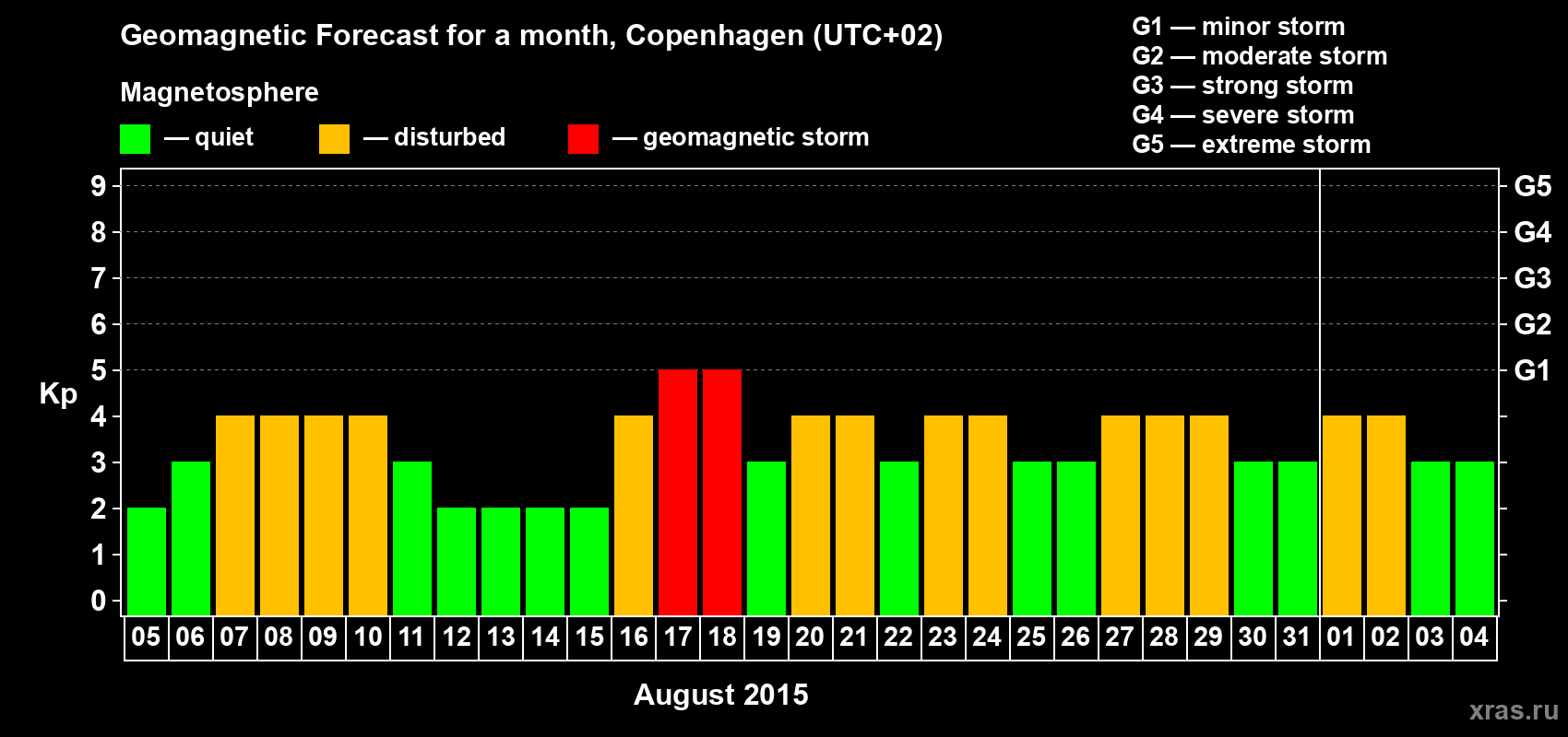 Forecast of the daily maximal value of geomagnetic index Kp for <b>1 month</b> (31 days) <b>from Aug 05, 2015 to Sep 04, 2015</b>