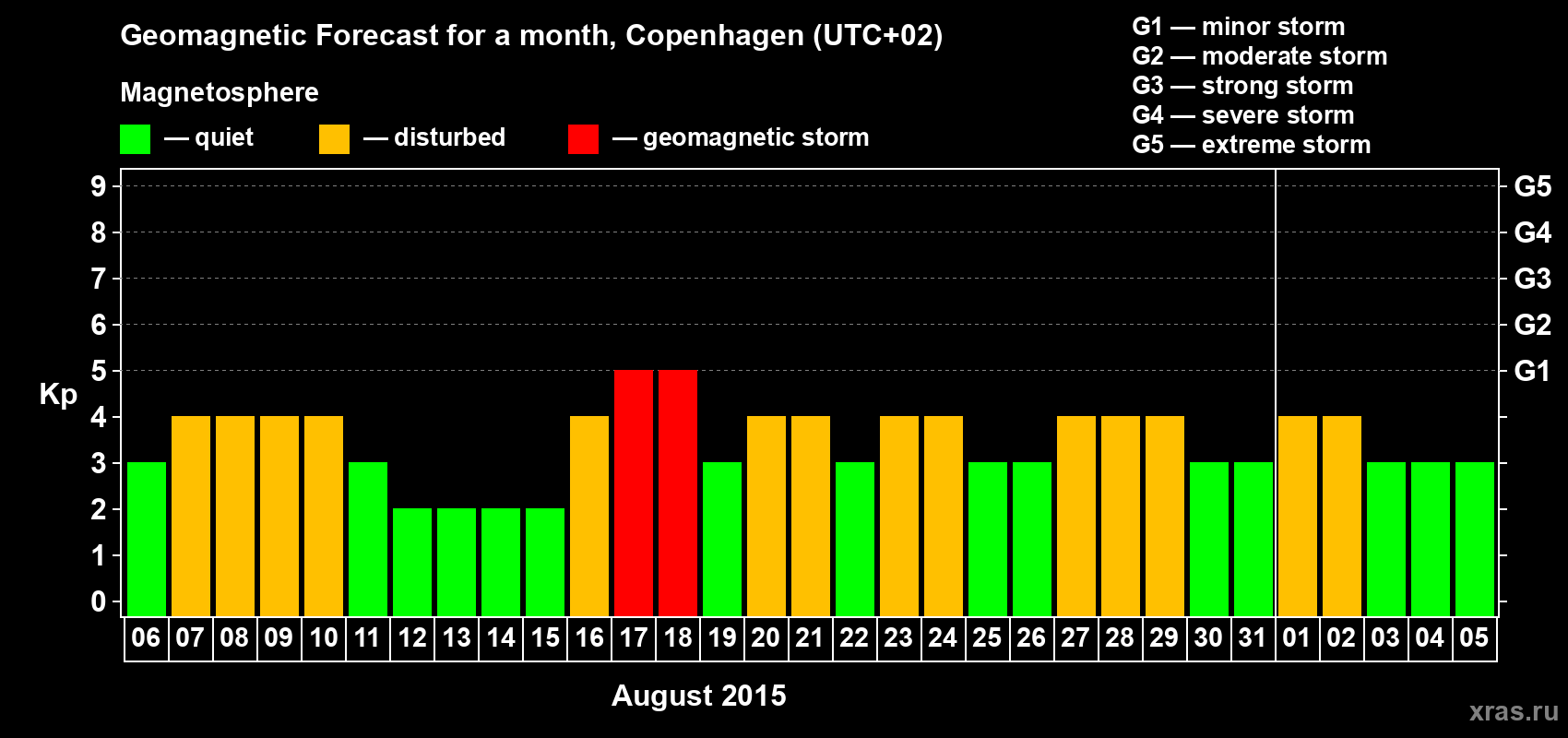 Forecast of the daily maximal value of geomagnetic index Kp for <b>1 month</b> (31 days) <b>from Aug 06, 2015 to Sep 05, 2015</b>