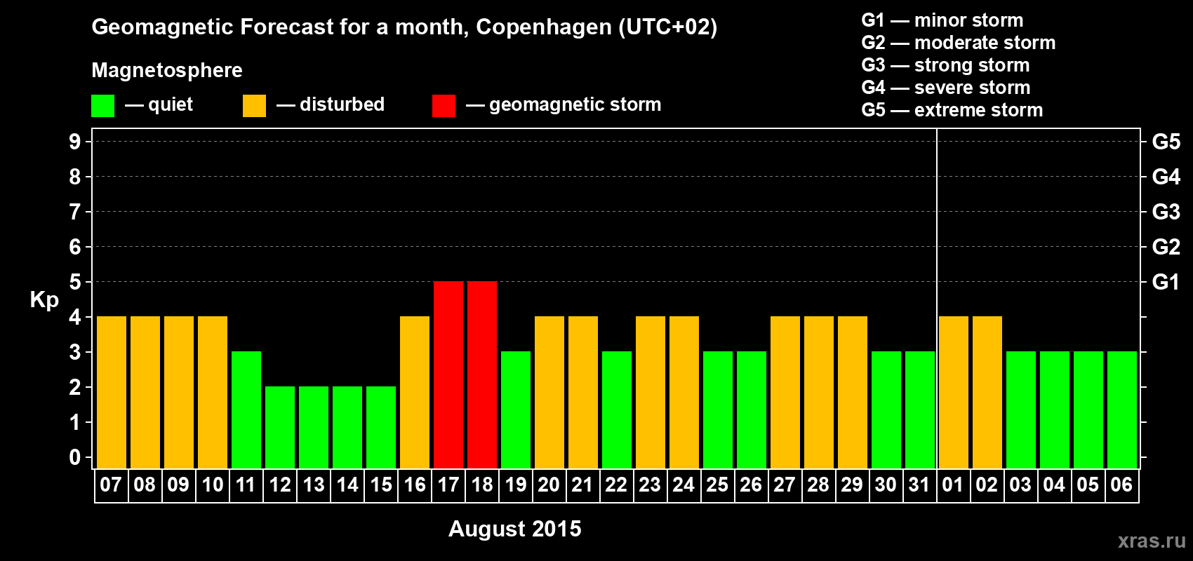 Forecast of the daily maximal value of geomagnetic index Kp for <b>1 month</b> (31 days) <b>from Aug 07, 2015 to Sep 06, 2015</b>