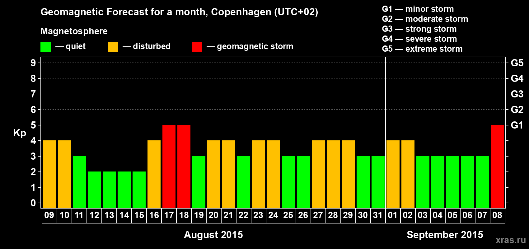 Forecast of the daily maximal value of geomagnetic index Kp for <b>1 month</b> (31 days) <b>from Aug 09, 2015 to Sep 08, 2015</b>