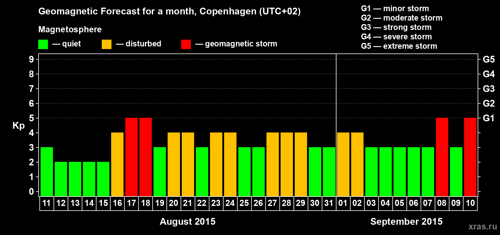 Forecast of the daily maximal value of geomagnetic index Kp for <b>1 month</b> (31 days) <b>from Aug 11, 2015 to Sep 10, 2015</b>