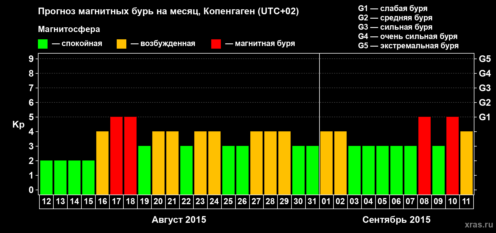 Прогноз максимального суточного геомагнитного индекса Kp на <b>1 месяц</b> (31 день) <b>с 12 августа по 11 сентября 2015 г</b>