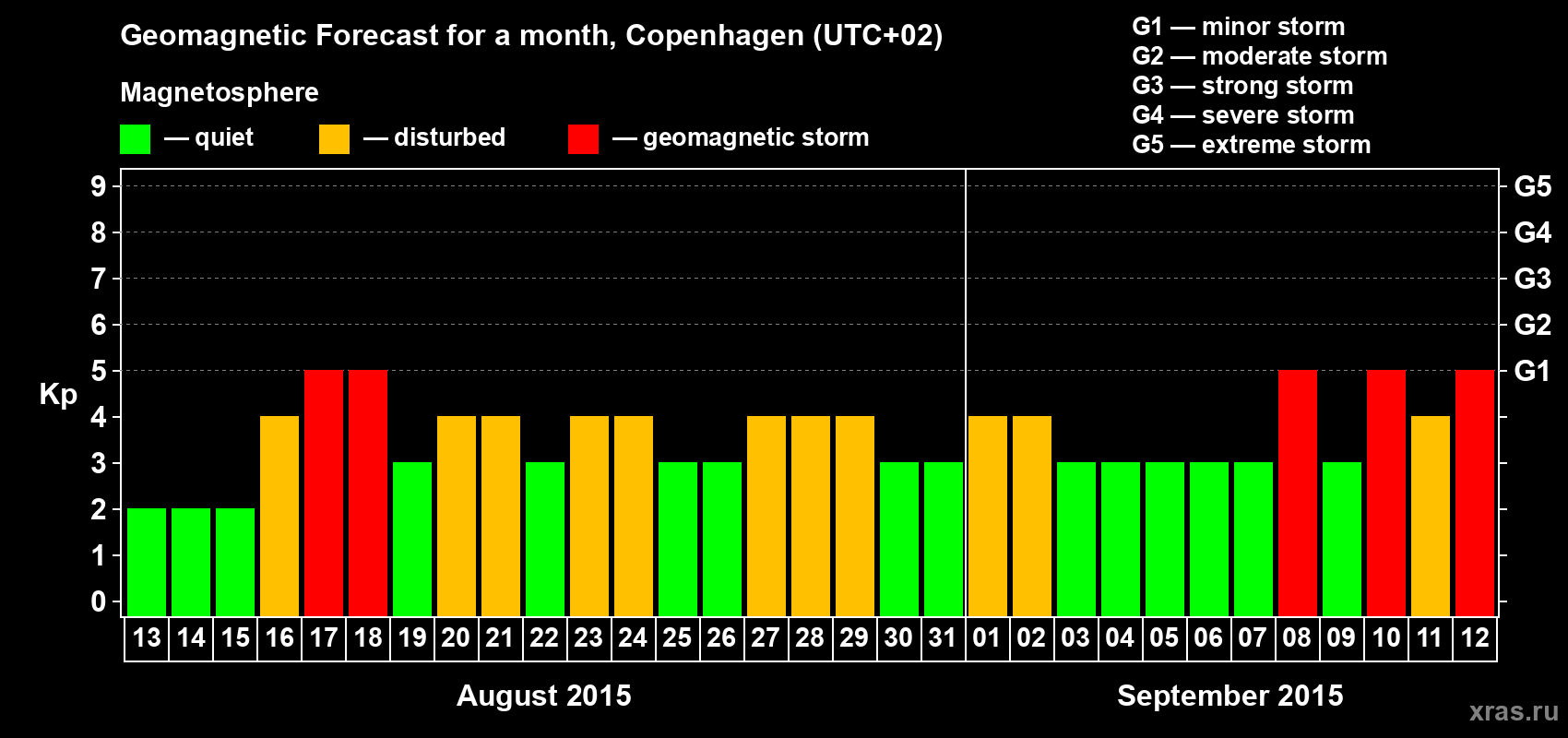 Forecast of the daily maximal value of geomagnetic index Kp for <b>1 month</b> (31 days) <b>from Aug 13, 2015 to Sep 12, 2015</b>