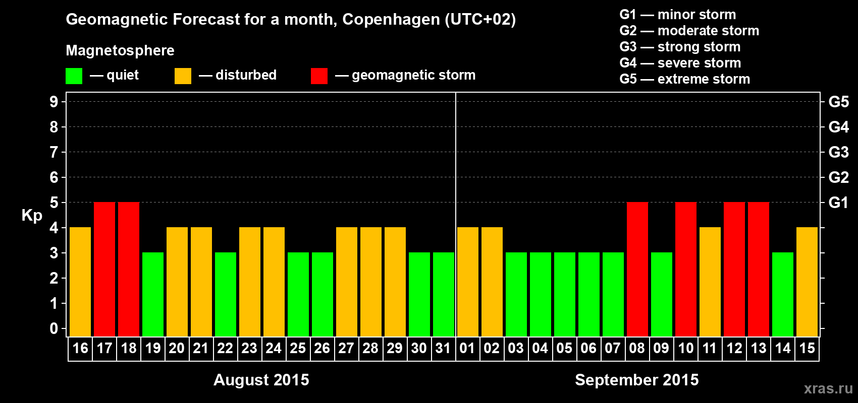 Forecast of the daily maximal value of geomagnetic index Kp for <b>1 month</b> (31 days) <b>from Aug 16, 2015 to Sep 15, 2015</b>
