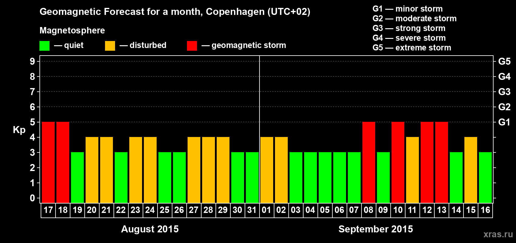 Forecast of the daily maximal value of geomagnetic index Kp for <b>1 month</b> (31 days) <b>from Aug 17, 2015 to Sep 16, 2015</b>