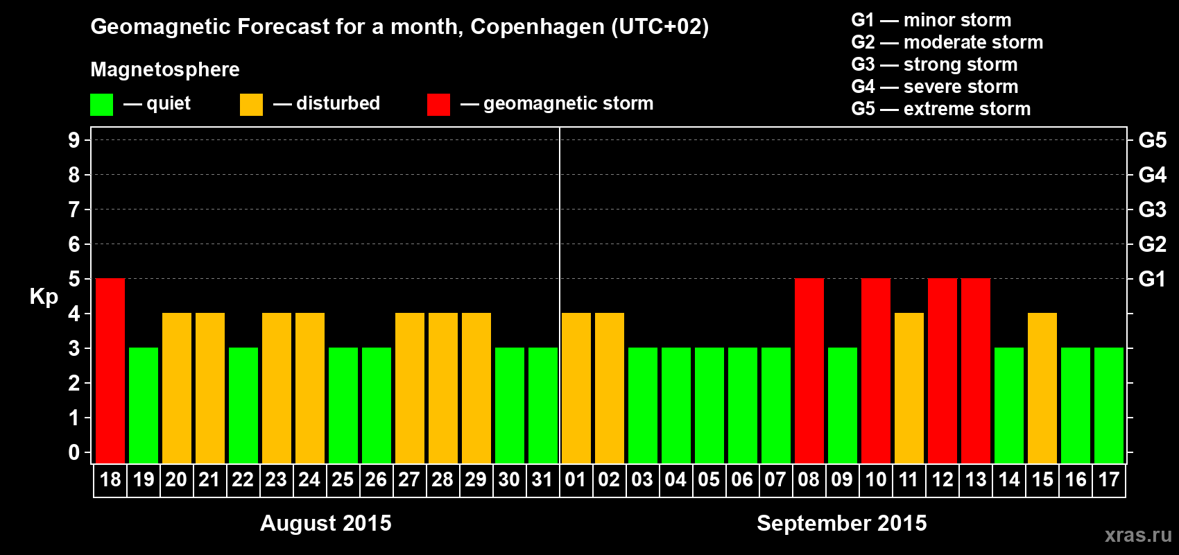 Forecast of the daily maximal value of geomagnetic index Kp for <b>1 month</b> (31 days) <b>from Aug 18, 2015 to Sep 17, 2015</b>