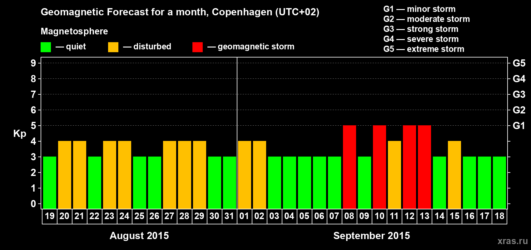 Forecast of the daily maximal value of geomagnetic index Kp for <b>1 month</b> (31 days) <b>from Aug 19, 2015 to Sep 18, 2015</b>