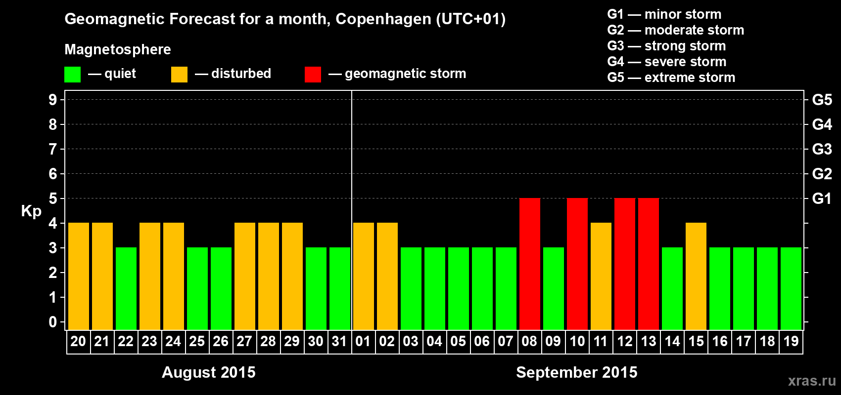 Forecast of the daily maximal value of geomagnetic index Kp for <b>1 month</b> (31 days) <b>from Aug 20, 2015 to Sep 19, 2015</b>