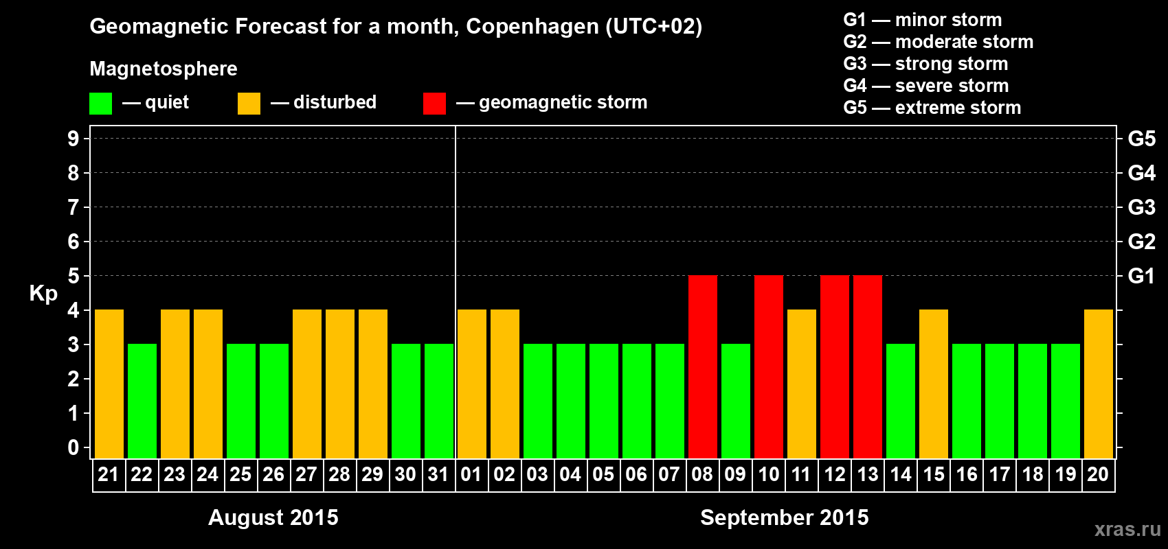 Forecast of the daily maximal value of geomagnetic index Kp for <b>1 month</b> (31 days) <b>from Aug 21, 2015 to Sep 20, 2015</b>