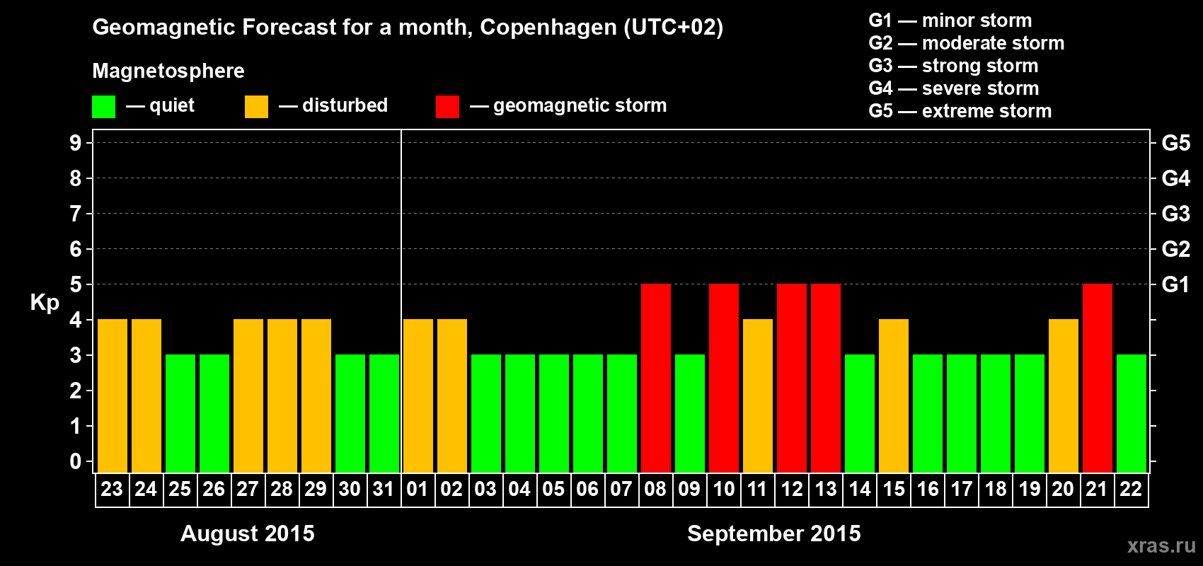 Forecast of the daily maximal value of geomagnetic index Kp for <b>1 month</b> (31 days) <b>from Aug 23, 2015 to Sep 22, 2015</b>