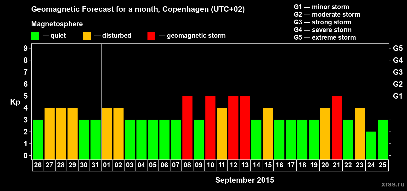 Forecast of the daily maximal value of geomagnetic index Kp for <b>1 month</b> (31 days) <b>from Aug 26, 2015 to Sep 25, 2015</b>