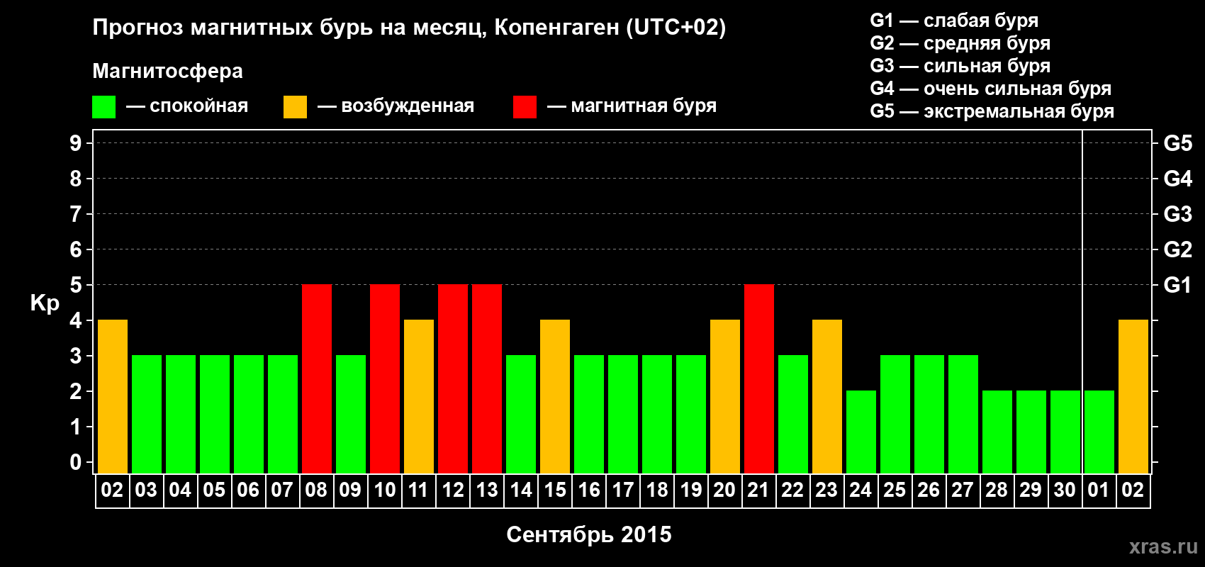 Прогноз максимального суточного геомагнитного индекса Kp на <b>1 месяц</b> (31 день) <b>с 02 сентября по 02 октября 2015 г</b>