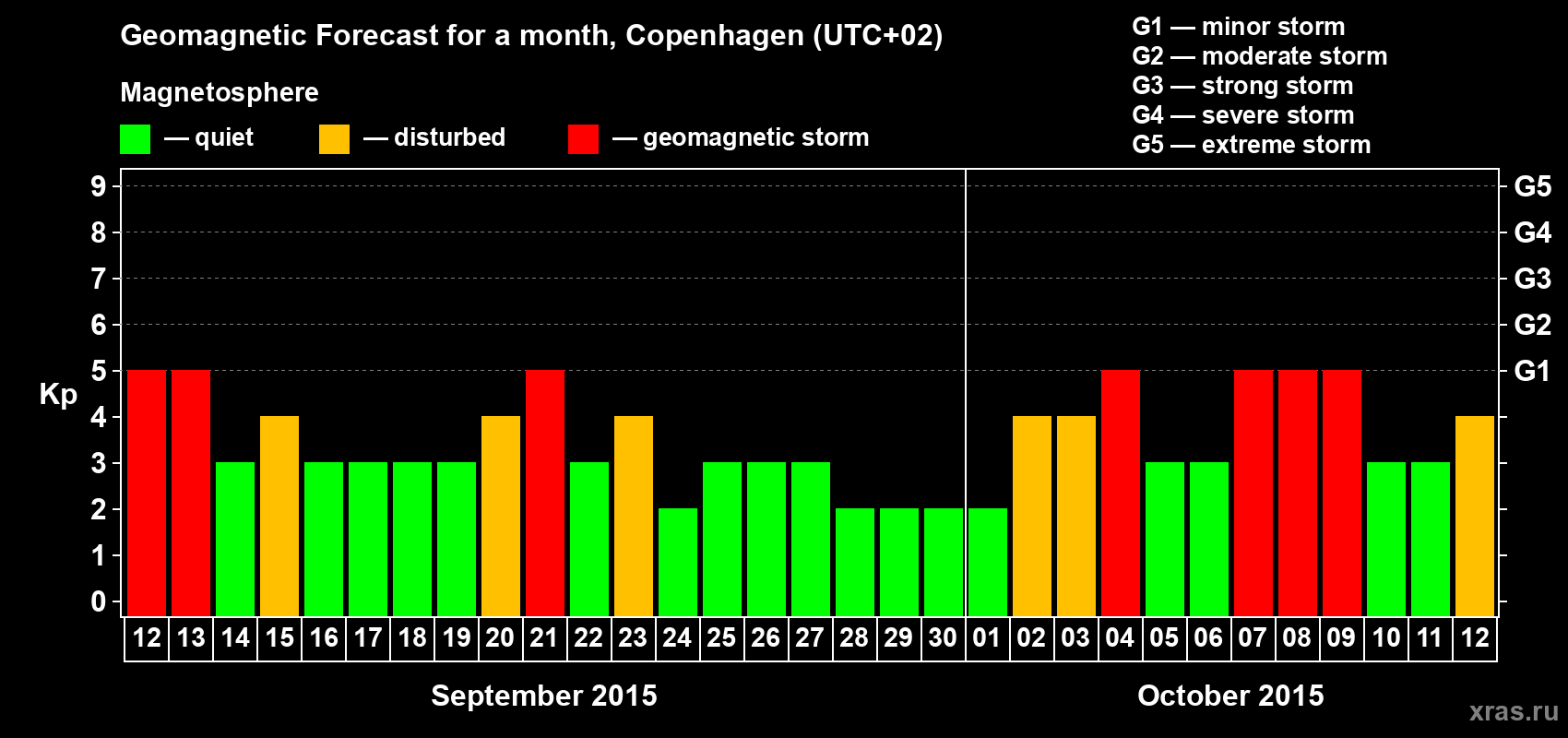Forecast of the daily maximal value of geomagnetic index Kp for <b>1 month</b> (31 days) <b>from Sep 12, 2015 to Oct 12, 2015</b>
