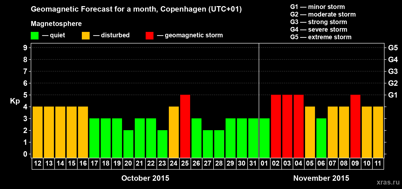 Forecast of the daily maximal value of geomagnetic index Kp for <b>1 month</b> (31 days) <b>from Oct 12, 2015 to Nov 11, 2015</b>