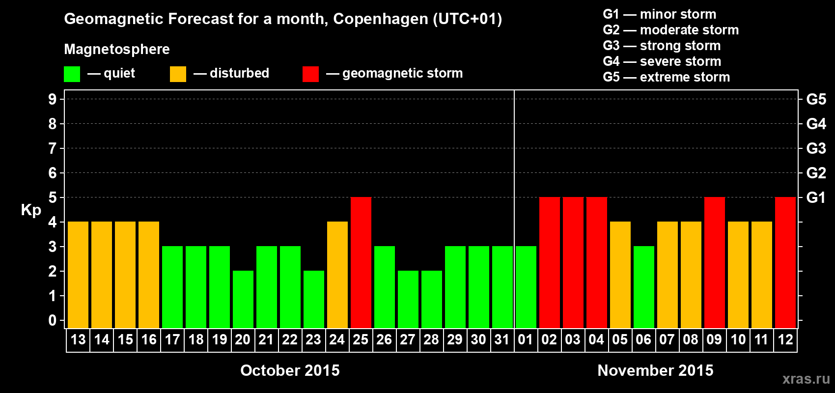 Forecast of the daily maximal value of geomagnetic index Kp for <b>1 month</b> (31 days) <b>from Oct 13, 2015 to Nov 12, 2015</b>