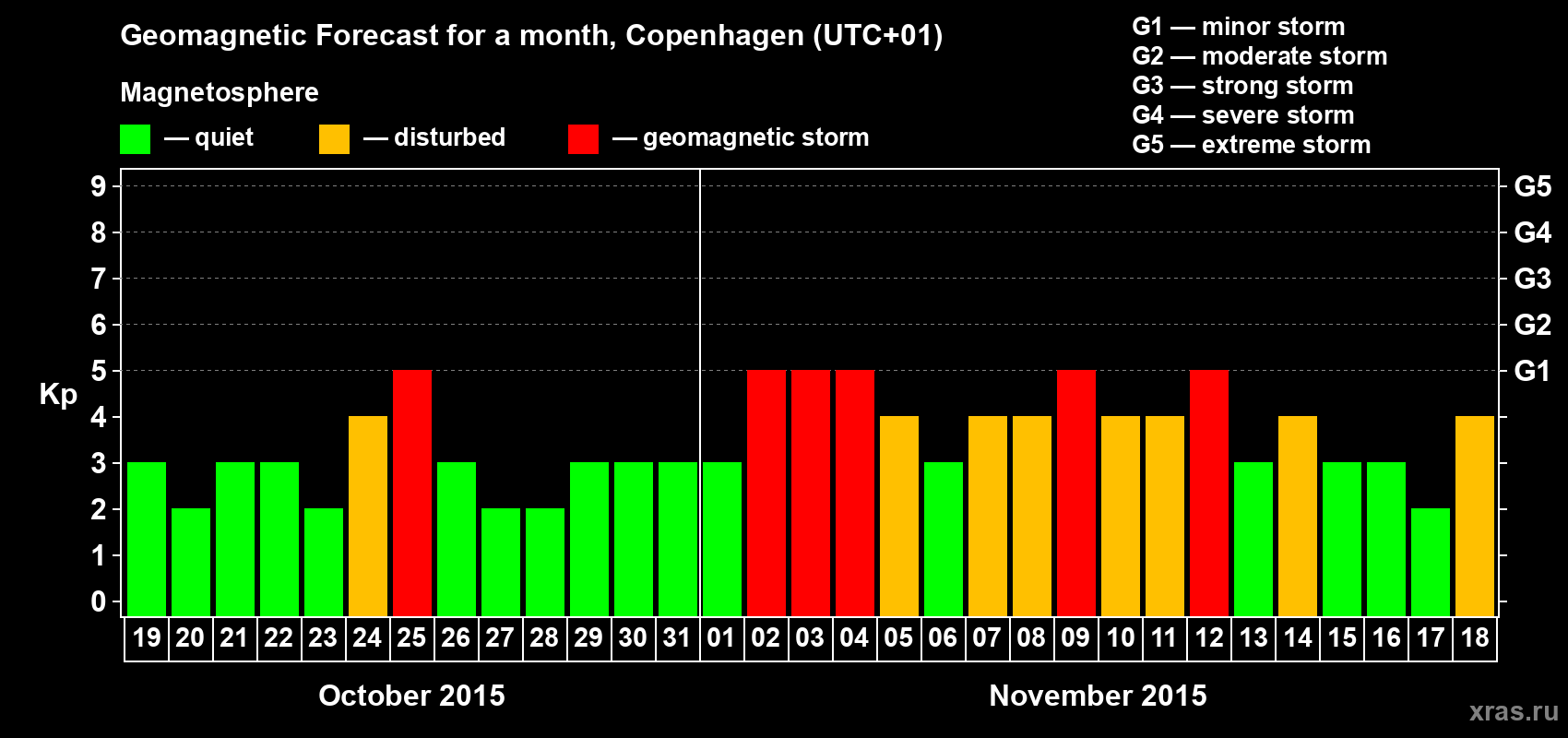 Forecast of the daily maximal value of geomagnetic index Kp for <b>1 month</b> (31 days) <b>from Oct 19, 2015 to Nov 18, 2015</b>
